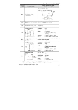 Chapter 2 Installation and Wiring|
Revision Jan. 2012, 08EE, SW--PW V1.15/CTL V2.15
2-19
Terminal
Symbol
Terminal Function
Factory Settings (NPN mode)
ON: Connect to DCM
MO1
Multi-function Output 1
(Photocoupler)
Maximum 48VDC, 50mA
Refer to Pr.03.01 for programming
MO1-DCM
Mo1
MCM
Max: 48Vdc
50mA
internal circuit
MCM Multi-function output common Common for Multi-function Outputs
+10V Potentiometer power supply +10VDC 3mA
AVI
Analog voltage Input
ACM
AVI
+10V
internal circuit
AVI circuit
Impedance: 47kΩ
Resolution: 10 bits
Range: 0 ~ 10VDC =
0 ~ Max. Output Frequency
(Pr.01.00)
Selection: Pr.02.00, Pr.02.09, Pr.10.00
Set-up: Pr.04.11 ~ Pr.04.14, 04.19~04.23
ACM
Analog control signal
(common)
Common for AVI, ACI, AFM
ACI
Analog current Input
ACM
ACI
internal circuit
ACI circuit
Impedance: 250Ω/100kΩ
Resolution: 10 bits
Range: 4 ~ 20mA =
0 ~ Max. Output Frequency
(Pr.01.00)
Selection: Pr.02.00, Pr.02.09, Pr.10.00
Set-up: Pr.04.15 ~ Pr.04.18
AFM
Analog output meter
AFM
ACM
0~10V
Max. 2mA
potentiometer
ACM circuit
internal circuit
0 to 10V, 2mA
Impedance: 100kΩ
Outputcurrent 2mA max
Resolution: 8 bits
Range: 0 ~ 10VDC
Function: Pr.03.03 to Pr.03.04
NOTE: Control signal wiring size: 18 AWG (0.75 mm
2
) with shielded wire.
 