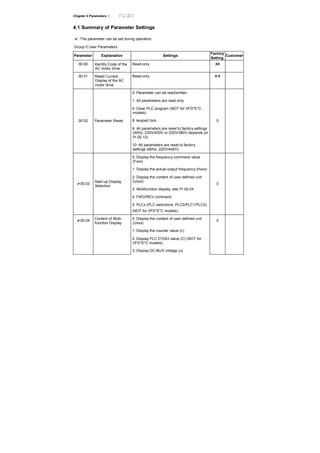 Chapter 4 Parameters |
4.1 Summary of Parameter Settings
: The parameter can be set during operation.
Group 0 User Parameters
Parameter Explanation Settings
Factory
Setting
Customer
00.00 Identity Code of the
AC motor drive
Read-only ##
00.01 Rated Current
Display of the AC
motor drive
Read-only #.#
0: Parameter can be read/written
1: All parameters are read only
6: Clear PLC program (NOT for VFD*E*C
models)
8: keypad lock
9: All parameters are reset to factory settings
(50Hz, 230V/400V or 220V/380V depends on
Pr.00.12)
00.02 Parameter Reset
10: All parameters are reset to factory
settings (60Hz, 220V/440V)
0
0: Display the frequency command value
(Fxxx)
1: Display the actual output frequency (Hxxx)
2: Display the content of user-defined unit
(Uxxx)
3: Multifunction display, see Pr.00.04
4: FWD/REV command
00.03
Start-up Display
Selection
5: PLCx (PLC selections: PLC0/PLC1/PLC2)
(NOT for VFD*E*C models)
0
0: Display the content of user-defined unit
(Uxxx)
1: Display the counter value (c)
2: Display PLC D1043 value (C) (NOT for
VFD*E*C models)
00.04 Content of Multi-
function Display
3: Display DC-BUS voltage (u)
0
 