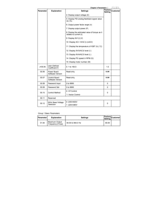 Chapter 4 Parameters |
Parameter Explanation Settings
Factory
Setting
Customer
4: Display output voltage (E)
5: Display PID analog feedback signal value
(b) (%)
6: Output power factor angle (n)
7: Display output power (P)
8: Display the estimated value of torque as it
relates to current (t)
9: Display AVI (I) (V)
10: Display ACI / AVI2 (i) (mA/V)
11: Display the temperature of IGBT (h) (°C)
12: Display AVI3/ACI2 level (I.)
13: Display AVI4/ACI3 level (i.)
14: Display PG speed in RPM (G)
15: Display motor number (M)
00.05
User-Defined
Coefficient K
0. 1 to 160.0 1.0
00.06 Power Board
Software Version
Read-only #.##
00.07 Control Board
Software Version
Read-only #.##
00.08 Password Input 0 to 9999 0
00.09 Password Set 0 to 9999 0
0: V/f Control
00.10 Control Method
1: Vector Control
0
00.11 Reserved
00.12
50Hz Base Voltage
Selection
0: 230V/400V
1: 220V/380V
0
Group 1 Basic Parameters
Parameter Explanation Settings
Factory
Setting
Customer
01.00
Maximum Output
Frequency (Fmax)
50.00 to 600.0 Hz 60.00
 