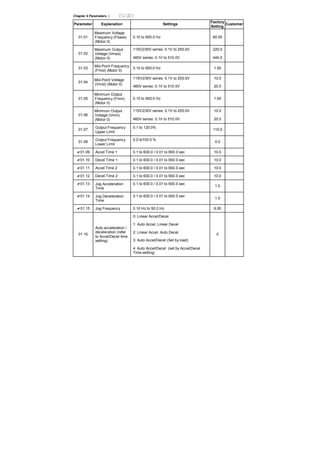 Chapter 4 Parameters |
Parameter Explanation Settings
Factory
Setting
Customer
01.01
Maximum Voltage
Frequency (Fbase)
(Motor 0)
0.10 to 600.0 Hz 60.00
115V/230V series: 0.1V to 255.0V 220.0
01.02
Maximum Output
Voltage (Vmax)
(Motor 0) 460V series: 0.1V to 510.0V 440.0
01.03
Mid-Point Frequency
(Fmid) (Motor 0)
0.10 to 600.0 Hz 1.50
115V/230V series: 0.1V to 255.0V 10.0
01.04
Mid-Point Voltage
(Vmid) (Motor 0)
460V series: 0.1V to 510.0V 20.0
01.05
Minimum Output
Frequency (Fmin)
(Motor 0)
0.10 to 600.0 Hz 1.50
115V/230V series: 0.1V to 255.0V 10.0
01.06
Minimum Output
Voltage (Vmin)
(Motor 0) 460V series: 0.1V to 510.0V 20.0
01.07
Output Frequency
Upper Limit
0.1 to 120.0%
110.0
01.08
Output Frequency
Lower Limit
0.0 to100.0 %
0.0
01.09 Accel Time 1 0.1 to 600.0 / 0.01 to 600.0 sec 10.0
01.10 Decel Time 1 0.1 to 600.0 / 0.01 to 600.0 sec 10.0
01.11 Accel Time 2 0.1 to 600.0 / 0.01 to 600.0 sec 10.0
01.12 Decel Time 2 0.1 to 600.0 / 0.01 to 600.0 sec 10.0
01.13 Jog Acceleration
Time
0.1 to 600.0 / 0.01 to 600.0 sec
1.0
01.14 Jog Deceleration
Time
0.1 to 600.0 / 0.01 to 600.0 sec
1.0
01.15 Jog Frequency 0.10 Hz to 50.0 Hz 6.00
0: Linear Accel/Decel
1: Auto Accel, Linear Decel
2: Linear Accel, Auto Decel
3: Auto Accel/Decel (Set by load)
01.16
Auto acceleration /
deceleration (refer
to Accel/Decel time
setting)
4: Auto Accel/Decel (set by Accel/Decel
Time setting)
0
 