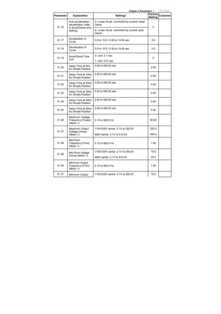 Chapter 4 Parameters |
Parameter Explanation Settings
Factory
Setting
Customer
5: Linear Accel. controlled by current, linear
Decel.
01.16
Auto acceleration /
deceleration (refer
to Accel/Decel time
setting) 6: Linear Accel. controlled by current, auto
Decel.
0
01.17
Acceleration S-
Curve
0.0 to 10.0 / 0.00 to 10.00 sec 0.0
01.18
Deceleration S-
Curve
0.0 to 10.0 / 0.00 to 10.00 sec 0.0
0: Unit: 0.1 sec
01.19
Accel/Decel Time
Unit
1: Unit: 0.01 sec
0
01.20
Delay Time at 0Hz
for Simple Position
0.00 to 600.00 sec
0.00
01.21
Delay Time at 10Hz
for Simple Position
0.00 to 600.00 sec
0.00
01.22
Delay Time at 20Hz
for Simple Position
0.00 to 600.00 sec
0.00
01.23
Delay Time at 30Hz
for Simple Position
0.00 to 600.00 sec
0.00
01.24
Delay Time at 40Hz
for Simple Position
0.00 to 600.00 sec
0.00
01.25
Delay Time at 50Hz
for Simple Position
0.00 to 600.00 sec
0.00
01.26
Maximum Voltage
Frequency (Fbase)
(Motor 1)
0.10 to 600.0 Hz 60.00
115V/230V series: 0.1V to 255.0V 220.0
01.27
Maximum Output
Voltage (Vmax)
(Motor 1) 460V series: 0.1V to 510.0V 440.0
01.28
Mid-Point
Frequency (Fmid)
(Motor 1)
0.10 to 600.0 Hz 1.50
115V/230V series: 0.1V to 255.0V 10.0
01.29
Mid-Point Voltage
(Vmid) (Motor 1)
460V series: 0.1V to 510.0V 20.0
01.30
Minimum Output
Frequency (Fmin)
(Motor 1)
0.10 to 600.0 Hz 1.50
01.31 Minimum Output 115V/230V series: 0.1V to 255.0V 10.0
 