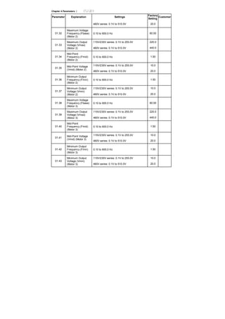 Chapter 4 Parameters |
Parameter Explanation Settings
Factory
Setting
Customer
460V series: 0.1V to 510.0V 20.0
01.32
Maximum Voltage
Frequency (Fbase)
(Motor 2)
0.10 to 600.0 Hz 60.00
115V/230V series: 0.1V to 255.0V 220.0
01.33
Maximum Output
Voltage (Vmax)
(Motor 2) 460V series: 0.1V to 510.0V 440.0
01.34
Mid-Point
Frequency (Fmid)
(Motor 2)
0.10 to 600.0 Hz 1.50
115V/230V series: 0.1V to 255.0V 10.0
01.35
Mid-Point Voltage
(Vmid) (Motor 2)
460V series: 0.1V to 510.0V 20.0
01.36
Minimum Output
Frequency (Fmin)
(Motor 2)
0.10 to 600.0 Hz 1.50
115V/230V series: 0.1V to 255.0V 10.0
01.37
Minimum Output
Voltage (Vmin)
(Motor 2) 460V series: 0.1V to 510.0V 20.0
01.38
Maximum Voltage
Frequency (Fbase)
(Motor 3)
0.10 to 600.0 Hz 60.00
115V/230V series: 0.1V to 255.0V 220.0
01.39
Maximum Output
Voltage (Vmax)
(Motor 3) 460V series: 0.1V to 510.0V 440.0
01.40
Mid-Point
Frequency (Fmid)
(Motor 3)
0.10 to 600.0 Hz 1.50
115V/230V series: 0.1V to 255.0V 10.0
01.41
Mid-Point Voltage
(Vmid) (Motor 3)
460V series: 0.1V to 510.0V 20.0
01.42
Minimum Output
Frequency (Fmin)
(Motor 3)
0.10 to 600.0 Hz 1.50
115V/230V series: 0.1V to 255.0V 10.0
01.43
Minimum Output
Voltage (Vmin)
(Motor 3) 460V series: 0.1V to 510.0V 20.0
 