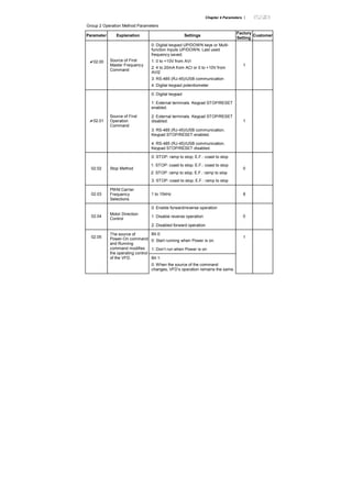 Chapter 4 Parameters |
Group 2 Operation Method Parameters
Parameter Explanation Settings
Factory
Setting
Customer
02.00 Source of First
Master Frequency
Command
0: Digital keypad UP/DOWN keys or Multi-
function Inputs UP/DOWN. Last used
frequency saved.
1: 0 to +10V from AVI
2: 4 to 20mA from ACI or 0 to +10V from
AVI2
3: RS-485 (RJ-45)/USB communication
4: Digital keypad potentiometer
1
0: Digital keypad
1: External terminals. Keypad STOP/RESET
enabled.
2: External terminals. Keypad STOP/RESET
disabled.
3: RS-485 (RJ-45)/USB communication.
Keypad STOP/RESET enabled.
02.01
Source of First
Operation
Command
4: RS-485 (RJ-45)/USB communication.
Keypad STOP/RESET disabled.
1
0: STOP: ramp to stop; E.F.: coast to stop
1: STOP: coast to stop; E.F.: coast to stop
2: STOP: ramp to stop; E.F.: ramp to stop
02.02 Stop Method
3: STOP: coast to stop; E.F.: ramp to stop
0
02.03
PWM Carrier
Frequency
Selections
1 to 15kHz 8
0: Enable forward/reverse operation
1: Disable reverse operation02.04
Motor Direction
Control
2: Disabled forward operation
0
Bit 0:
0: Start running when Power is on.
1: Don’t run when Power is on
02.05
The source of
Power-On command
and Running
command modifies
the operating control
of the VFD. Bit 1:
0: When the source of the command
changes, VFD’s operation remains the same.
1
 