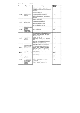 Chapter 4 Parameters |
Parameter Explanation Settings
Factory
Setting
Customer
1: When the source of the command
changes, VFD’s operation follows the new
command.
0: Decelerate to 0 Hz
1: Coast to stop and display “AErr”02.06
Loss of ACI Signal
(4-20mA)
2: Continue operation by last frequency
command
1
0: by UP/DOWN Key
1: Based on accel/decel time
2: Constant speed (Pr.02.08)
02.07 Up/Down Mode
3: Pulse input unit (Pr.02.08)
0
02.08
Accel/Decel Rate of
Change of
UP/DOWN
Operation with
Constant Speed
0.01~10.00 Hz/2ms 0.01
02.09
Source of Second
Frequency
Command
0: Digital keypad UP/DOWN keys or Multi-
function Inputs UP/DOWN. Last used
frequency saved.
1: 0 to +10V from AVI
2: 4 to 20mA from ACI or 0 to +10V from
AVI2
3: RS-485 (RJ-45)/USB communication
4: Digital keypad potentiometer
0
02.10
Combination of the
First and Second
Master Frequency
Command
0: First Master Frequency Command
1: First Master Frequency Command+
Second Master Frequency Command
2: First Master Frequency Command -
Second Master Frequency Command
0
02.11
Keypad Frequency
Command
0.00 to 600.0Hz
60.00
02.12
Communication
Frequency
Command
0.00 to 600.0Hz
60.00
0: Save Keypad & Communication
Frequency
02.13 The Selections for
Saving Keypad or
Communication
Frequency
Command
1: Save Keypad Frequency only
0
 