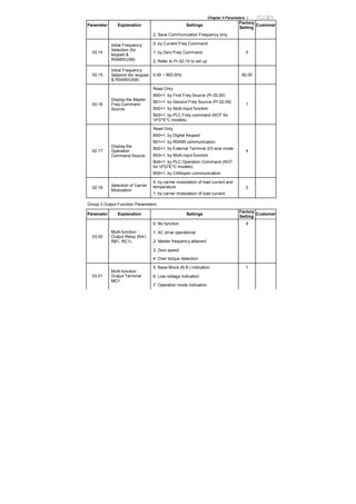 Chapter 4 Parameters |
Parameter Explanation Settings
Factory
Setting
Customer
2: Save Communication Frequency only
0: by Current Freq Command
1: by Zero Freq Command02.14
Initial Frequency
Selection (for
keypad &
RS485/USB) 2: Refer to Pr.02-15 to set up
0
02.15
Initial Frequency
Setpoint (for keypad
& RS485/USB)
0.00 ~ 600.0Hz 60.00
02.16
Display the Master
Freq Command
Source
Read Only
Bit0=1: by First Freq Source (Pr.02.00)
Bit1=1: by Second Freq Source (Pr.02.09)
Bit2=1: by Multi-input function
Bit3=1: by PLC Freq command (NOT for
VFD*E*C models)
1
02.17
Display the
Operation
Command Source
Read Only
Bit0=1: by Digital Keypad
Bit1=1: by RS485 communication
Bit2=1: by External Terminal 2/3 wire mode
Bit3=1: by Multi-input function
Bit4=1: by PLC Operation Command (NOT
for VFD*E*C models)
Bit5=1: by CANopen communication
4
02.18
Selection of Carrier
Modulation
0: by carrier modulation of load current and
temperature
1: by carrier modulation of load current
0
Group 3 Output Function Parameters
Parameter Explanation Settings
Factory
Setting
Customer
0: No function
1: AC drive operational
2: Master frequency attained
03.00
Multi-function
Output Relay (RA1,
RB1, RC1)
3: Zero speed
8
4: Over torque detection
5: Base-Block (B.B.) indication 1
6: Low-voltage indication03.01
Multi-function
Output Terminal
MO1
7: Operation mode indication
 