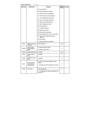 Chapter 4 Parameters |
Parameter Explanation Settings
Factory
Setting
Customer
8: Fault indication
9: Desired frequency 1 attained
10: Terminal count value attained
11: Preliminary count value attained
12: Over Voltage Stall supervision
13: Over Current Stall supervision
14: Heat sink overheat warning
15: Over Voltage supervision
16: PID supervision
17: Forward command
18: Reverse command
19: Zero speed output signal
20: Warning(FbE,Cexx, AoL2, AUE, SAvE)
21: Brake control (Desired frequency
attained)
22: Drive ready
23: Desired frequency 2 attained
03.02 Desired Frequency
1 Attained
0.00 to 600.0Hz 0.00
0: Analog frequency meter
03.03
Analog Output
Signal Selection
(AFM) 1: Analog current meter
0
03.04 Analog Output Gain 1 to 200% 100
03.05 Terminal Count
Value
0 to 9999 0
03.06
Preliminary Count
Value
0 to 9999 0
0: Terminal count value attained, no EF
display
03.07
EF Active When
Terminal Count
Value Attained 1: Terminal count value attained, EF active
0
0: Fan always ON03.08 Fan Control
1: 1 minute after AC motor drive stops, fan
will be OFF
0
 