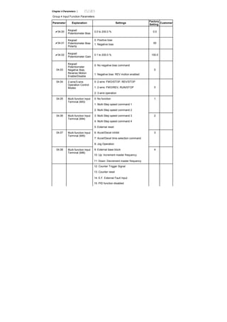 Chapter 4 Parameters |
Group 4 Input Function Parameters
Parameter Explanation Settings
Factory
Setting
Customer
04.00
Keypad
Potentiometer Bias
0.0 to 200.0 % 0.0
04.01
Keypad
Potentiometer Bias
Polarity
0: Positive bias
1: Negative bias 00
04.02
Keypad
Potentiometer Gain
0.1 to 200.0 % 100.0
0: No negative bias command
04.03
Keypad
Potentiometer
Negative Bias,
Reverse Motion
Enable/Disable
1: Negative bias: REV motion enabled
0
0: 2-wire: FWD/STOP, REV/STOP
1: 2-wire: FWD/REV, RUN/STOP
04.04 2-wire/3-wire
Operation Control
Modes
2: 3-wire operation
0
0: No function 1
1: Multi-Step speed command 1
04.05 Multi-function Input
Terminal (MI3)
2: Multi-Step speed command 2
3: Multi-Step speed command 3 2
4: Multi-Step speed command 4
04.06 Multi-function Input
Terminal (MI4)
5: External reset
6: Accel/Decel inhibit 3
7: Accel/Decel time selection command
04.07 Multi-function Input
Terminal (MI5)
8: Jog Operation
9: External base block 4
10: Up: Increment master frequency
04.08 Multi-function Input
Terminal (MI6)
11: Down: Decrement master frequency
12: Counter Trigger Signal
13: Counter reset
14: E.F. External Fault Input
15: PID function disabled
 