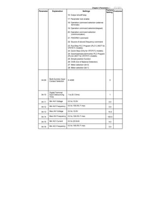Chapter 4 Parameters |
Parameter Explanation Settings
Factory
Setting
Customer
16: Output shutoff stop
17: Parameter lock enable
18: Operation command selection (external
terminals)
19: Operation command selection(keypad)
20: Operation command selection
(communication)
21: FWD/REV command
22: Source of second frequency command
23: Run/Stop PLC Program (PLC1) (NOT for
VFD*E*C models)
23: Quick Stop (Only for VFD*E*C models)
24: Download/execute/monitor PLC Program
(PLC2) (NOT for VFD*E*C models)
25: Simple position function
26: OOB (Out of Balance Detection)
27: Motor selection (bit 0)
28: Motor selection (bit 1)
04.09
Multi-function Input
Contact Selection
0~4095 0
04.10
Digital Terminal
Input Debouncing
Time
1 to 20 (*2ms) 1
04.11 Min AVI Voltage 0.0 to 10.0V 0.0
04.12 Min AVI Frequency 0.0 to 100.0% F max.
0.0
04.13 Max AVI Voltage 0.0 to 10.0V 10.0
04.14 Max AVI Frequency 0.0 to 100.0% F max. 100.0
04.15 Min ACI Current 0.0 to 20.0mA 4.0
04.16 Min ACI Frequency 0.0 to 100.0% F max.
0.0
 