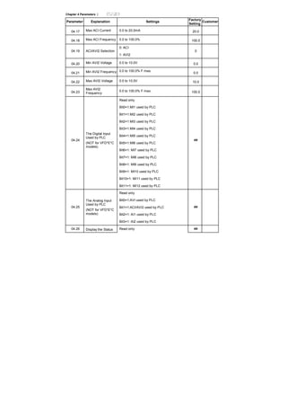 Chapter 4 Parameters |
Parameter Explanation Settings
Factory
Setting
Customer
04.17 Max ACI Current 0.0 to 20.0mA 20.0
04.18 Max ACI Frequency 0.0 to 100.0% 100.0
0: ACI
04.19 ACI/AVI2 Selection
1: AVI2
0
04.20 Min AVI2 Voltage 0.0 to 10.0V 0.0
04.21 Min AVI2 Frequency 0.0 to 100.0% F max.
0.0
04.22 Max AVI2 Voltage 0.0 to 10.0V 10.0
04.23
Max AVI2
Frequency
0.0 to 100.0% F max. 100.0
Read only
Bit0=1:MI1 used by PLC
Bit1=1:MI2 used by PLC
Bit2=1:MI3 used by PLC
Bit3=1:MI4 used by PLC
Bit4=1:MI5 used by PLC
Bit5=1:MI6 used by PLC
Bit6=1: MI7 used by PLC
Bit7=1: MI8 used by PLC
Bit8=1: MI9 used by PLC
Bit9=1: MI10 used by PLC
Bit10=1: MI11 used by PLC
04.24
The Digital Input
Used by PLC
(NOT for VFD*E*C
models)
Bit11=1: MI12 used by PLC
##
Read only
Bit0=1:AVI used by PLC
Bit1=1:ACI/AVI2 used by PLC
Bit2=1: AI1 used by PLC
04.25
The Analog Input
Used by PLC
(NOT for VFD*E*C
models)
Bit3=1: AI2 used by PLC
##
04.26 Display the Status Read only ##
 
