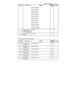 Chapter 4 Parameters |
Parameter Explanation Settings
Factory
Setting
Customer
Bit0: MI1 Status
Bit1: MI2 Status
Bit2: MI3 Status
Bit3: MI4 Status
Bit4: MI5 Status
Bit5: MI6 Status
Bit6: MI7 Status
Bit7: MI8 Status
Bit8: MI9 Status
Bit9: MI10 Status
Bit10: MI11 Status
Bit11: MI12 Status
04.27
Internal/External
Multi-function Input
Terminals Selection
0~4095 0
04.28
Internal Terminal
Status
0~4095 0
Group 5 Multi-Step Speeds Parameters
Parameter Explanation Settings
Factory
Setting
Customer
05.00 1st Step Speed
Frequency
0.00 to 600.0 Hz 0.00
05.01 2nd Step Speed
Frequency
0.00 to 600.0 Hz 0.00
05.02 3rd Step Speed
Frequency
0.00 to 600.0 Hz 0.00
05.03 4th Step Speed
Frequency
0.00 to 600.0 Hz 0.00
05.04 5th Step Speed
Frequency
0.00 to 600.0 Hz 0.00
05.05 6th Step Speed
Frequency
0.00 to 600.0 Hz 0.00
 