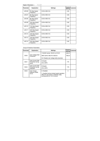 Chapter 4 Parameters |
Parameter Explanation Settings
Factory
Setting
Customer
05.06 7th Step Speed
Frequency
0.00 to 600.0 Hz 0.00
05.07 8th Step Speed
Frequency
0.00 to 600.0 Hz 0.00
05.08 9th Step Speed
Frequency
0.00 to 600.0 Hz 0.00
05.09 10th Step Speed
Frequency
0.00 to 600.0 Hz 0.00
05.10 11th Step Speed
Frequency
0.00 to 600.0 Hz 0.00
05.11 12th Step Speed
Frequency
0.00 to 600.0 Hz 0.00
05.12 13th Step Speed
Frequency
0.00 to 600.0 Hz 0.00
05.13 14th Step Speed
Frequency
0.00 to 600.0 Hz 0.00
05.14 15th Step Speed
Frequency
0.00 to 600.0 Hz 0.00
Group 6 Protection Parameters
Parameter Explanation Settings
Factory
Setting
Customer
115/230V series: 330.0V to 410.0V 390.0V
460V series: 660.0V to 820.0V 780.0V06.00
Over-Voltage Stall
Prevention
0.0: Disable over-voltage stall prevention
06.01
Over-Current Stall
Prevention during
Accel
0:Disable
20 to 250%
170
06.02
Over-Current Stall
Prevention during
Operation
0:Disable
20 to 250%
170
0: Disabled06.03 Over-Torque
Detection Mode
(OL2) 1: Enabled during constant speed operation.
After the over-torque is detected, keep
running until OL1 or OL occurs.
0
 
