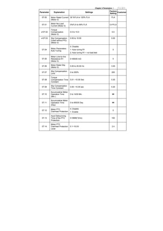 Chapter 4 Parameters |
Parameter Explanation Settings
Factory
Setting
Customer
07.00 Motor Rated Current
(Motor 0)
30 %FLA to 120% FLA FLA
07.01
Motor No-Load
Current (Motor 0)
0%FLA to 99% FLA 0.4*FLA
07.02
Torque
Compensation
(Motor 0)
0.0 to 10.0 0.0
07.03 Slip Compensation
(Used without PG)
(Motor 0)
0.00 to 10.00 0.00
07.04
Motor Parameters
Auto Tuning
0: Disable
1: Auto tuning R1
2: Auto tuning R1 + no-load test
0
07.05
Motor Line-to-line
Resistance R1
(Motor 0)
0~65535 mΩ 0
07.06
Motor Rated Slip
(Motor 0)
0.00 to 20.00 Hz 3.00
07.07
Slip Compensation
Limit
0 to 250% 200
07.08
Torque
Compensation Time
Constant
0.01 ~10.00 Sec 0.30
07.09
Slip Compensation
Time Constant
0.05 ~10.00 sec 0.20
07.10
Accumulative Motor
Operation Time
(Min.)
0 to 1439 Min. ##
07.11
Accumulative Motor
Operation Time
(Day)
0 to 65535 Day ##
07.12
Motor PTC
Overheat Protection
0: Disable
1: Enable
0
07.13
Input Debouncing
Time of the PTC
Protection
0~9999(*2ms) 100
07.14
Motor PTC
Overheat Protection
Level
0.1~10.0V 2.4
 