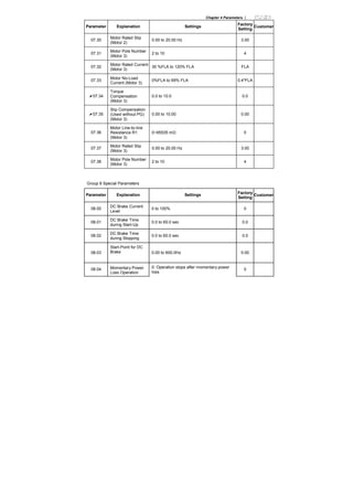 Chapter 4 Parameters |
Parameter Explanation Settings
Factory
Setting
Customer
07.30
Motor Rated Slip
(Motor 2)
0.00 to 20.00 Hz 3.00
07.31
Motor Pole Number
(Motor 3)
2 to 10 4
07.32
Motor Rated Current
(Motor 3)
30 %FLA to 120% FLA FLA
07.33
Motor No-Load
Current (Motor 3)
0%FLA to 99% FLA 0.4*FLA
07.34
Torque
Compensation
(Motor 3)
0.0 to 10.0 0.0
07.35
Slip Compensation
(Used without PG)
(Motor 3)
0.00 to 10.00 0.00
07.36
Motor Line-to-line
Resistance R1
(Motor 3)
0~65535 mΩ 0
07.37
Motor Rated Slip
(Motor 3)
0.00 to 20.00 Hz 3.00
07.38
Motor Pole Number
(Motor 3)
2 to 10 4
Group 8 Special Parameters
Parameter Explanation Settings
Factory
Setting
Customer
08.00
DC Brake Current
Level
0 to 100% 0
08.01
DC Brake Time
during Start-Up
0.0 to 60.0 sec 0.0
08.02
DC Brake Time
during Stopping
0.0 to 60.0 sec 0.0
08.03
Start-Point for DC
Brake 0.00 to 600.0Hz 0.00
08.04 Momentary Power
Loss Operation
0: Operation stops after momentary power
loss
0
 