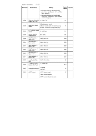 Chapter 4 Parameters |
Parameter Explanation Settings
Factory
Setting
Customer
1: Operation continues after momentary
power loss, speed search starts with the
Last Frequency
2: Operation continues after momentary
power loss, speed search starts with the
minimum frequency
08.05
Maximum Allowable
Power Loss Time
0.1 to 20.0 sec 2.0
08.06
Base-block Speed
Search
0: Disable speed search
1: Speed search starts with last frequency
2: Starts with minimum output frequency
1
08.07
B.B. Time for Speed
Search
0.1 to 5.0 sec 0.5
08.08
Current Limit for
Speed Search
30 to 200% 150
08.09
Skip Frequency 1
Upper Limit
0.00 to 600.0 Hz 0.00
08.10
Skip Frequency 1
Lower Limit
0.00 to 600.0 Hz 0.00
08.11
Skip Frequency 2
Upper Limit
0.00 to 600.0 Hz 0.00
08.12
Skip Frequency 2
Lower Limit
0.00 to 600.0 Hz 0.00
08.13
Skip Frequency 3
Upper Limit
0.00 to 600.0 Hz 0.00
08.14
Skip Frequency 3
Lower Limit
0.00 to 600.0 Hz 0.00
08.15 Auto Restart After
Fault
0 to 10 (0=disable) 0
08.16
Auto Reset Time at
Restart after Fault
0.1 to 6000 sec
60.0
0: Disable
08.17 Auto Energy Saving
1: Enable
0
0: AVR function enable
1: AVR function disable
08.18 AVR Function
2: AVR function disable for decel.
0
 