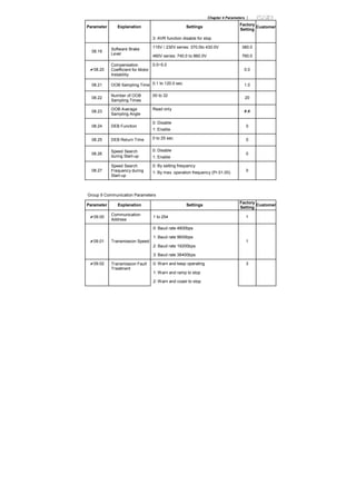 Chapter 4 Parameters |
Parameter Explanation Settings
Factory
Setting
Customer
3: AVR function disable for stop
115V / 230V series: 370.0to 430.0V 380.0
08.19
Software Brake
Level
460V series: 740.0 to 860.0V 760.0
08.20
Compensation
Coefficient for Motor
Instability
0.0~5.0
0.0
08.21 OOB Sampling Time 0.1 to 120.0 sec 1.0
08.22
Number of OOB
Sampling Times
00 to 32
20
08.23
OOB Average
Sampling Angle
Read only
#.#
08.24 DEB Function
0: Disable
1: Enable
0
08.25 DEB Return Time 0 to 25 sec 0
08.26
Speed Search
during Start-up
0: Disable
1: Enable
0
08.27
Speed Search
Frequency during
Start-up
0: By setting frequency
1: By max. operation frequency (Pr.01.00) 0
Group 9 Communication Parameters
Parameter Explanation Settings
Factory
Setting
Customer
09.00
Communication
Address
1 to 254 1
0: Baud rate 4800bps
1: Baud rate 9600bps
2: Baud rate 19200bps
09.01 Transmission Speed
3: Baud rate 38400bps
1
0: Warn and keep operating
1: Warn and ramp to stop
09.02 Transmission Fault
Treatment
2: Warn and coast to stop
3
 