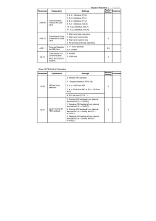 Chapter 4 Parameters |
Parameter Explanation Settings
Factory
Setting
Customer
09.09
Communication
Protocol for USB
Card
6: 8,N,1 (Modbus, RTU)
7: 8,E,2 (Modbus, RTU)
8: 8,O,2 (Modbus, RTU)
9: 7,N,1 (Modbus, ASCII)
10: 7,E,2 (Modbus, ASCII)
11: 7,O,2 (Modbus, ASCII)
09.10
Transmission Fault
Treatment for USB
Card
0: Warn and keep operating
1: Warn and ramp to stop
2: Warn and coast to stop
3: No warning and keep operating
0
09.11
Time-out Detection
for USB Card
0.1 ~ 120.0 seconds
0.0: Disable
0.0
09.12
COM port for PLC
Communication
(NOT for VFD*E*C
models)
0: RS485
1: USB card 0
Group 10 PID Control Parameters
Parameter Explanation Settings
Factory
Setting
Customer
0: Disable PID operation
1: Keypad (based on Pr.02.00)
2: 0 to +10V from AVI
3: 4 to 20mA from ACI or 0 to +10V from
AVI2
10.00
PID Set Point
Selection
4: PID set point (Pr.10.11)
0
10.01
Input Terminal for
PID Feedback
0: Positive PID feedback from external
terminal AVI (0 ~ +10VDC)
1: Negative PID feedback from external
terminal AVI (0 ~ +10VDC)
2: Positive PID feedback from external
terminal ACI (4 ~ 20mA)/ AVI2 (0 ~
+10VDC).
3: Negative PID feedback from external
terminal ACI (4 ~ 20mA)/ AVI2 (0 ~
+10VDC).
0
 