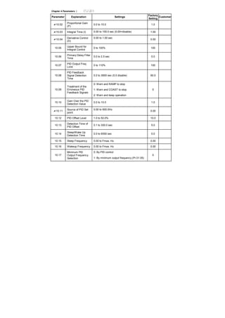 Chapter 4 Parameters |
Parameter Explanation Settings
Factory
Setting
Customer
10.02
Proportional Gain
(P)
0.0 to 10.0 1.0
10.03 Integral Time (I) 0.00 to 100.0 sec (0.00=disable) 1.00
10.04
Derivative Control
(D)
0.00 to 1.00 sec
0.00
10.05
Upper Bound for
Integral Control
0 to 100% 100
10.06
Primary Delay Filter
Time
0.0 to 2.5 sec 0.0
10.07
PID Output Freq
Limit
0 to 110% 100
10.08
PID Feedback
Signal Detection
Time
0.0 to 3600 sec (0.0 disable) 60.0
0: Warn and RAMP to stop
1: Warn and COAST to stop10.09
Treatment of the
Erroneous PID
Feedback Signals
2: Warn and keep operation
0
10.10
Gain Over the PID
Detection Value
0.0 to 10.0 1.0
10.11
Source of PID Set
point
0.00 to 600.0Hz
0.00
10.12 PID Offset Level 1.0 to 50.0% 10.0
10.13
Detection Time of
PID Offset
0.1 to 300.0 sec 5.0
10.14
Sleep/Wake Up
Detection Time
0.0 to 6550 sec 0.0
10.15 Sleep Frequency 0.00 to Fmax. Hz 0.00
10.16 Wakeup Frequency 0.00 to Fmax. Hz 0.00
0: By PID control
10.17
Minimum PID
Output Frequency
Selection 1: By minimum output frequency (Pr.01.05)
0
 