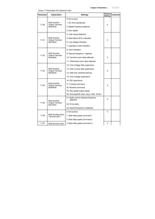 Chapter 4 Parameters |
Group 11 Parameters for Extension Card
Parameter Explanation Settings
Factory
Setting
Customer
0: No function
1: AC drive operational
2: Master frequency attained
11.00
Multi-function
Output Terminal
MO2/RA2
3: Zero speed
0
4: Over torque detection
5: Base-Block (B.B.) indication
6: Low-voltage indication
11.01
Multi-function
Output Terminal
MO3/RA3
7: Operation mode indication
0
8: Fault indication
9: Desired frequency 1 attained
10: Terminal count value attained
11.02
Multi-function
Output Terminal
MO4/RA4
11: Preliminary count value attained
0
12: Over Voltage Stall supervision
13: Over Current Stall supervision
14: Heat sink overheat warning
11.03
Multi-function
Output Terminal
MO5/RA5
15: Over Voltage supervision
0
16: PID supervision
17: Forward command
18: Reverse command
11.04
Multi-function
Output Terminal
MO6/RA6
19: Zero speed output signal
0
20: Warning(FbE,Cexx, AoL2, AUE, SAvE)
21: Brake control (Desired frequency
attained) 0
22: Drive ready
11.05
Multi-function
Output Terminal
MO7/RA7
23: Desired frequency 2 attained
0: No function 0
1: Multi-Step speed command 111.06
Multi-function Input
Terminal (MI7)
2: Multi-Step speed command 2
11.07 Multi-function Input 3: Multi-Step speed command 3 0
 