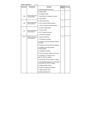 Chapter 4 Parameters |
Parameter Explanation Settings
Factory
Setting
Customer
4: Multi-Step speed command 4
5: External reset
6: Accel/Decel inhibit 0
7: Accel/Decel time selection command11.08
Multi-function Input
Terminal (MI9)
8: Jog Operation
9: External base block 0
10: Up: Increment master frequency11.09
Multi-function Input
Terminal (MI10)
11: Down: Decrement master frequency
12: Counter Trigger Signal 0
13: Counter reset
14: E.F. External Fault Input
11.10
Multi-function Input
Terminal (MI11)
15: PID function disabled
16: Output shutoff stop 0
17: Parameter lock enable
18: Operation command selection (external
terminals)
19: Operation command selection (keypad)
20: Operation command selection
(communication)
21: FWD/REV command
22: Source of second frequency command
23: Run/Stop PLC Program (PLC1)
(NOT for VFD*E*C models)
23: Quick Stop (Only for VFD*E*C models)
11.11 Multi-function Input
Terminal (MI12)
24: Download/execute/monitor PLC Program
(PLC2) (NOT for VFD*E*C models)
25: Simple position function
26: OOB (Out of Balance Detection)
27: Motor selection (bit 0)
28: Motor selection (bit 1)
 