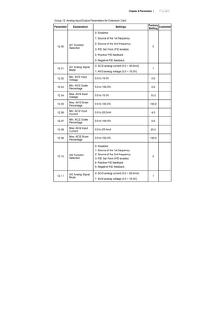 Chapter 4 Parameters |
Group 12: Analog Input/Output Parameters for Extension Card
Parameter Explanation Settings
Factory
Setting
Customer
0: Disabled
1: Source of the 1st frequency
2: Source of the 2nd frequency
3: PID Set Point (PID enable)
4: Positive PID feedback
12.00
AI1 Function
Selection
5: Negative PID feedback
0
0: ACI2 analog current (0.0 ~ 20.0mA)
12.01
AI1 Analog Signal
Mode
1: AVI3 analog voltage (0.0 ~ 10.0V)
1
12.02
Min. AVI3 Input
Voltage
0.0 to 10.0V 0.0
12.03
Min. AVI3 Scale
Percentage
0.0 to 100.0% 0.0
12.04
Max. AVI3 Input
Voltage
0.0 to 10.0V 10.0
12.05
Max. AVI3 Scale
Percentage
0.0 to 100.0% 100.0
12.06
Min. ACI2 Input
Current
0.0 to 20.0mA 4.0
12.07
Min. ACI2 Scale
Percentage
0.0 to 100.0% 0.0
12.08
Max. ACI2 Input
Current
0.0 to 20.0mA 20.0
12.09
Max. ACI2 Scale
Percentage
0.0 to 100.0% 100.0
12.10
AI2 Function
Selection
0: Disabled
1: Source of the 1st frequency
2: Source of the 2nd frequency
3: PID Set Point (PID enable)
4: Positive PID feedback
5: Negative PID feedback
0
0: ACI3 analog current (0.0 ~ 20.0mA)
12.11
AI2 Analog Signal
Mode
1: AVI4 analog voltage (0.0 ~ 10.0V)
1
 