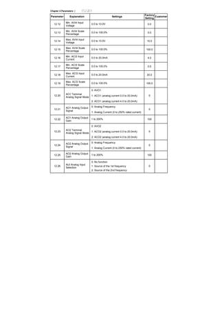 Chapter 4 Parameters |
Parameter Explanation Settings
Factory
Setting
Customer
12.12
Min. AVI4 Input
Voltage
0.0 to 10.0V 0.0
12.13
Min. AVI4 Scale
Percentage
0.0 to 100.0% 0.0
12.14
Max. AVI4 Input
Voltage
0.0 to 10.0V 10.0
12.15
Max. AVI4 Scale
Percentage
0.0 to 100.0% 100.0
12.16
Min. ACI3 Input
Current
0.0 to 20.0mA 4.0
12.17
Min. ACI3 Scale
Percentage
0.0 to 100.0% 0.0
12.18
Max. ACI3 Input
Current
0.0 to 20.0mA 20.0
12.19
Max. ACI3 Scale
Percentage
0.0 to 100.0% 100.0
0: AVO1
1: ACO1 (analog current 0.0 to 20.0mA)12.20
AO1 Terminal
Analog Signal Mode
2: ACO1 (analog current 4.0 to 20.0mA)
0
0: Analog Frequency
12.21
AO1 Analog Output
Signal
1: Analog Current (0 to 250% rated current)
0
12.22
AO1 Analog Output
Gain
1 to 200% 100
0: AVO2
1: ACO2 (analog current 0.0 to 20.0mA)12.23
AO2 Terminal
Analog Signal Mode
2: ACO2 (analog current 4.0 to 20.0mA)
0
0: Analog Frequency
12.24
AO2 Analog Output
Signal
1: Analog Current (0 to 250% rated current)
0
12.25
AO2 Analog Output
Gain
1 to 200% 100
12.26
AUI Analog Input
Selection
0: No function
1: Source of the 1st frequency
2: Source of the 2nd frequency
0
 