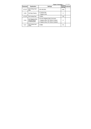Chapter 4 Parameters |
Parameter Explanation Settings
Factory
Setting
Customer
12.27
AUI Analog Input
Bias
0.00~200.00% 0.00
12.28 AUI Bias Polarity
0: Positive bias
1: Negative bias
0
12.29 AUI Analog Gain 1~200% 100
12.30
AUI Negative Bias,
Reverse Motion
Enable/Disable
0: No AUI Negative Bias Command
1: Negative Bias: REV Motion Enabled
2: Negative Bias: REV Motion Disabled
0
12.31
AUI Analog Input
Delay
0~9999 50
 