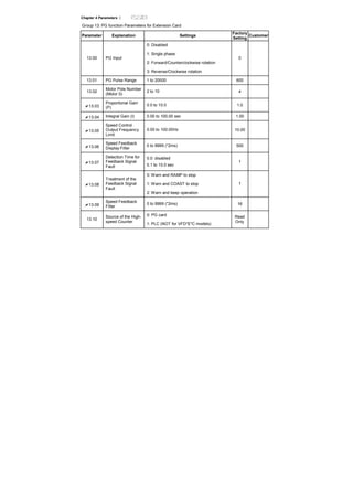 Chapter 4 Parameters |
Group 13: PG function Parameters for Extension Card
Parameter Explanation Settings
Factory
Setting
Customer
0: Disabled
1: Single phase
2: Forward/Counterclockwise rotation
13.00 PG Input
3: Reverse/Clockwise rotation
0
13.01 PG Pulse Range 1 to 20000 600
13.02
Motor Pole Number
(Motor 0)
2 to 10 4
13.03
Proportional Gain
(P)
0.0 to 10.0 1.0
13.04 Integral Gain (I) 0.00 to 100.00 sec 1.00
13.05
Speed Control
Output Frequency
Limit
0.00 to 100.00Hz 10.00
13.06
Speed Feedback
Display Filter
0 to 9999 (*2ms) 500
13.07
Detection Time for
Feedback Signal
Fault
0.0: disabled
0.1 to 10.0 sec
1
0: Warn and RAMP to stop
1: Warn and COAST to stop13.08
Treatment of the
Feedback Signal
Fault
2: Warn and keep operation
1
13.09
Speed Feedback
Filter
0 to 9999 (*2ms) 16
0: PG card
13.10
Source of the High-
speed Counter
1: PLC (NOT for VFD*E*C models)
Read
Only
 