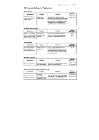 Chapter 4 Parameters |
4.2 Parameter Settings for Applications
Speed Search
Applications Purpose Functions
Related
Parameters
Windmill, winding
machine, fan and all
inertia loads
Restart free-
running motor
Before the free-running motor is
completely stopped, it can be restarted
without detection of motor speed. The
AC motor drive will auto search motor
speed and will accelerate when its
speed is the same as the motor speed.
08.04~08.08
DC Brake before Running
Applications Purpose Functions
Related
Parameters
When e.g. windmills,
fans and pumps rotate
freely by wind or flow
without applying power
Keep the free-
running motor at
standstill.
If the running direction of the free-
running motor is not steady, please
execute DC brake before start-up.
08.00
08.01
Energy Saving
Applications Purpose Functions
Related
Parameters
Punching machines
fans, pumps and
precision machinery
Energy saving and
less vibrations
Energy saving when the AC motor
drive runs at constant speed, yet full
power acceleration and deceleration
For precision machinery it also helps
to lower vibrations.
08.17
Multi-step Operation
Applications Purpose Functions
Related
Parameters
Conveying machinery
Cyclic operation by
multi-step speeds.
To control 15-step speeds and duration
by simple contact signals.
04.05~04.10
05.00~05.14
Switching acceleration and deceleration times
Applications Purpose Functions
Related
Parameters
Auto turntable for
conveying machinery
Switching
acceleration and
deceleration times
by external signal
When an AC motor drive drives two or
more motors, it can reach high-speed
but still start and stop smoothly.
01.09~01.12
04.05~04.08
 