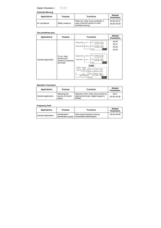 Chapter 4 Parameters |
Overheat Warning
Applications Purpose Functions
Related
Parameters
Air conditioner Safety measure
When AC motor drive overheats, it
uses a thermal sensor to have
overheat warning.
03.00~03.01
04.05~04.08
Two-wire/three-wire
Applications Purpose Functions
Related
Parameters
General application
To run, stop,
forward and
reverse by external
terminals
VFD-E
MI1:("OPEN":STOP)
("CLOSE":FWD)
MI2:("OPEN": STOP)
("CLOSE": REV)
DCM
FWD/STOP
REV/STOP
VFD-E
MI1:("OPEN":STOP)
("CLOSE":RUN)
MI2:("OPEN": FWD)
("CLOSE": REV)
DCM
RUN/STOP
FWD/REV
3-wire
VFD-E
MI3:("OPEN":STOP)
MI1 ("CLOSE":RUN):
MI2:("OPEN": FWD)
("CLOSE": REV)
DCM
STOP
REV/FWD
RUN
02.00
02.01
02.09
04.04
Operation Command
Applications Purpose Functions
Related
Parameters
General application
Selecting the
source of control
signal
Selection of AC motor drive control by
external terminals, digital keypad or
RS485.
02.01
04.05~04.08
Frequency Hold
Applications Purpose Functions
Related
Parameters
General application
Acceleration/
deceleration pause
Hold output frequency during
Acceleration/deceleration
04.05~04.08
 