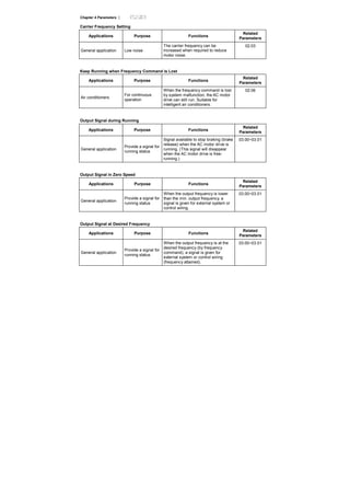 Chapter 4 Parameters |
Carrier Frequency Setting
Applications Purpose Functions
Related
Parameters
General application Low noise
The carrier frequency can be
increased when required to reduce
motor noise.
02.03
Keep Running when Frequency Command is Lost
Applications Purpose Functions
Related
Parameters
Air conditioners
For continuous
operation
When the frequency command is lost
by system malfunction, the AC motor
drive can still run. Suitable for
intelligent air conditioners.
02.06
Output Signal during Running
Applications Purpose Functions
Related
Parameters
General application
Provide a signal for
running status
Signal available to stop braking (brake
release) when the AC motor drive is
running. (This signal will disappear
when the AC motor drive is free-
running.)
03.00~03.01
Output Signal in Zero Speed
Applications Purpose Functions
Related
Parameters
General application
Provide a signal for
running status
When the output frequency is lower
than the min. output frequency, a
signal is given for external system or
control wiring.
03.00~03.01
Output Signal at Desired Frequency
Applications Purpose Functions
Related
Parameters
General application
Provide a signal for
running status
When the output frequency is at the
desired frequency (by frequency
command), a signal is given for
external system or control wiring
(frequency attained).
03.00~03.01
 
