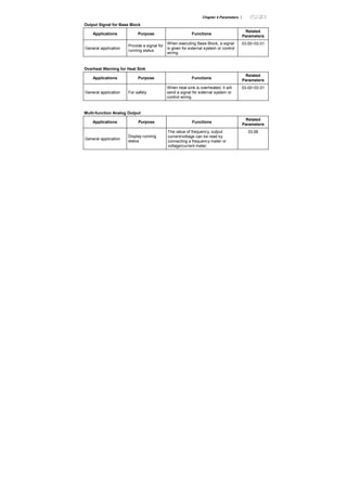 Chapter 4 Parameters |
Output Signal for Base Block
Applications Purpose Functions
Related
Parameters
General application
Provide a signal for
running status
When executing Base Block, a signal
is given for external system or control
wiring.
03.00~03.01
Overheat Warning for Heat Sink
Applications Purpose Functions
Related
Parameters
General application For safety
When heat sink is overheated, it will
send a signal for external system or
control wiring.
03.00~03.01
Multi-function Analog Output
Applications Purpose Functions
Related
Parameters
General application
Display running
status
The value of frequency, output
current/voltage can be read by
connecting a frequency meter or
voltage/current meter.
03.06
 
