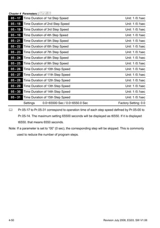 Chapter 4 Parameters|
4-50 Revision July 2008, EG03, SW V1.06
05 - 17 Time Duration of 1st Step Speed Unit: 1 /0.1sec
05 - 18 Time Duration of 2nd Step Speed Unit: 1 /0.1sec
05 - 19 Time Duration of 3rd Step Speed Unit: 1 /0.1sec
05 - 10 Time Duration of 4th Step Speed Unit: 1 /0.1sec
05 - 21 Time Duration of 5th Step Speed Unit: 1 /0.1sec
05 - 22 Time Duration of 6th Step Speed Unit: 1 /0.1sec
05 - 23 Time Duration of 7th Step Speed Unit: 1 /0.1sec
05 - 24 Time Duration of 8th Step Speed Unit: 1 /0.1sec
05 - 25 Time Duration of 9th Step Speed Unit: 1 /0.1sec
05 - 26 Time Duration of 10th Step Speed Unit: 1 /0.1sec
05 - 27 Time Duration of 11th Step Speed Unit: 1 /0.1sec
05 - 28 Time Duration of 12th Step Speed Unit: 1 /0.1sec
05 - 29 Time Duration of 13th Step Speed Unit: 1 /0.1sec
05 - 30 Time Duration of 14th Step Speed Unit: 1 /0.1sec
05 - 31 Time Duration of 15th Step Speed Unit: 1 /0.1sec
Settings 0.0~65500 Sec / 0.0~6550.0 Sec Factory Setting: 0.0
Pr.05-17 to Pr.05-31 correspond to operation time of each step speed defined by Pr.05-00 to
Pr.05-14. The maximum setting 65500 seconds will be displayed as t6550. If it is displayed
t6550. that means 6550 seconds.
Note: If a parameter is set to “00” (0 sec), the corresponding step will be skipped. This is commonly
used to reduce the number of program steps.
 