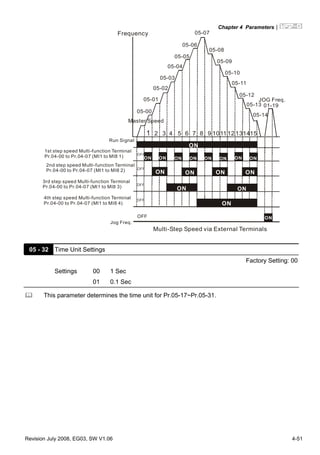 Chapter 4 Parameters|
Revision July 2008, EG03, SW V1.06 4-51
05-05
Frequency
Master Speed
05-00
05-01
05-02
05-03
05-04
05-06
05-07
05-08
05-09
05-10
05-11
05-12
05-13
05-14
01-19
JOG Freq.
2 3 4 5 6 7 8 9 1011 12 131415
OFF
OFF
OFF
OFF
OFF
ON
ON
ON
ON
ON
ON ON ON ON ON ON ON
ON ON ON
ON
Run Signal
2nd step speed Multi-function Terminal
Pr.04-00 to Pr.04-07 (MI1 to MI8 2)
1st step speed Multi-function Terminal
Pr.04-00 to Pr.04-07 (MI1 to MI8 1)
3rd step speed Multi-function Terminal
Pr.04-00 to Pr.04-07 (MI1 to MI8 3)
4th step speed Multi-function Terminal
Pr.04-00 to Pr.04-07 (MI1 to MI8 4)
Jog Freq.
Multi-Step Speed via External Terminals
05 - 32 Time Unit Settings
Factory Setting: 00
Settings 00 1 Sec
01 0.1 Sec
This parameter determines the time unit for Pr.05-17~Pr.05-31.
 