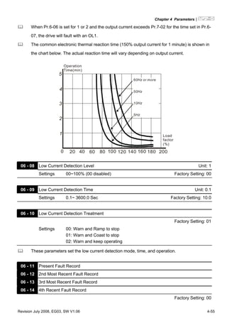 Chapter 4 Parameters|
Revision July 2008, EG03, SW V1.06 4-55
When Pr.6-06 is set for 1 or 2 and the output current exceeds Pr.7-02 for the time set in Pr.6-
07, the drive will fault with an OL1.
The common electronic thermal reaction time (150% output current for 1 minute) is shown in
the chart below. The actual reaction time will vary depending on output current.
1
2
3
4
5
60Hz or more
50Hz
10Hz
5Hz
Load
factor
(%)
Operation
Time(min)
0 20 40 60 80 100 120 140 160 180 200
06 - 08 Low Current Detection Level Unit: 1
Settings 00~100% (00 disabled) Factory Setting: 00
06 - 09 Low Current Detection Time Unit: 0.1
Settings 0.1~ 3600.0 Sec Factory Setting: 10.0
06 - 10 Low Current Detection Treatment
Factory Setting: 01
Settings 00: Warn and Ramp to stop
01: Warn and Coast to stop
02: Warn and keep operating
These parameters set the low current detection mode, time, and operation.
06 - 11 Present Fault Record
06 - 12 2nd Most Recent Fault Record
06 - 13 3rd Most Recent Fault Record
06 - 14 4th Recent Fault Record
Factory Setting: 00
 
