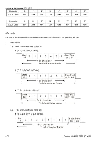 Chapter 4 Parameters|
4-72 Revision July 2008, EG03, SW V1.06
Character ‘0’ ‘1’ ‘2’ ‘3’ ‘4’ ‘5’ ‘6’ ‘7’
ASCII Code 30H 31H 32H 33H 34H 35H 36H 37H
Character ‘8’ ‘9’ ‘A’ ‘B’ ‘C’ ‘D’ ‘E’ ‘F’
ASCII Code 38H 39H 41H 42H 43H 44H 45H 46H
RTU mode:
Each 8-bit is the combination of two 4-bit hexadecimal characters. For example, 64 Hex.
2. Data format
2.1 10-bit character frame (for 7-bit):
(7, N, 2: 9-04=0, 9-05=0)
0 1 2 3 4 5 6
Start
bit
Stop
bit
Stop
bit
7-bit character
10-bit character frame
(7, E, 1: 9-04=0, 9-05=04)
0 1 2 3 4 5 6
Start
bit
Even
parity
Stop
bit
7-bit character
10-bit character frame
(7, O, 1: 9-04=0, 9-05=05)
0 1 2 3 4 5 6
Start
bit
Odd
parity
Stop
bit
7-bit character
10-bit character frame
2.2 11-bit character frame (for 8-bit):
(8, N, 2: 9-04=1 or 2, 9-05=00)
0 1 2 3 4 5 6 7
Start
bit
Stop
bit
Stop
bit
8-bit character
11-bit character frame
 