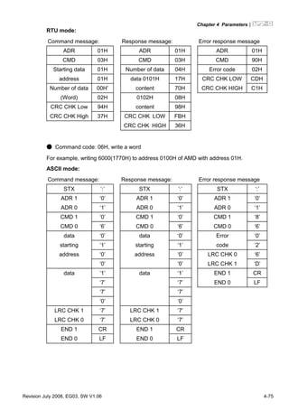 Chapter 4 Parameters|
Revision July 2008, EG03, SW V1.06 4-75
RTU mode:
Command message: Response message: Error response message
ADR 01H ADR 01H ADR 01H
CMD 03H CMD 03H CMD 90H
Starting data 01H Number of data 04H Error code 02H
address 01H data 0101H 17H CRC CHK LOW CDH
Number of data 00H’ content 70H CRC CHK HIGH C1H
(Word) 02H 0102H 08H
CRC CHK Low 94H content 98H
CRC CHK High 37H CRC CHK LOW FBH
CRC CHK HIGH 36H
● Command code: 06H, write a word
For example, writing 6000(1770H) to address 0100H of AMD with address 01H.
ASCII mode:
Command message: Response message: Error response message
STX ‘:’ STX ‘:’ STX ‘:’
ADR 1 ‘0’ ADR 1 ‘0’ ADR 1 ‘0’
ADR 0 ‘1’ ADR 0 ‘1’ ADR 0 ‘1’
CMD 1 ‘0’ CMD 1 ‘0’ CMD 1 ‘8’
CMD 0 ‘6’ CMD 0 ‘6’ CMD 0 ‘6’
data ‘0’ data ‘0’ Error ‘0’
starting ‘1’ starting ‘1’ code ‘2’
address ‘0’ address ‘0’ LRC CHK 0 ‘6’
‘0’ ‘0’ LRC CHK 1 ‘D’
data ‘1’ data ‘1’ END 1 CR
‘7’ ‘7’ END 0 LF
‘7’ ‘7’
‘0’ ‘0’
LRC CHK 1 ‘7’ LRC CHK 1 ‘7’
LRC CHK 0 ‘7’ LRC CHK 0 ‘7’
END 1 CR END 1 CR
END 0 LF END 0 LF
 