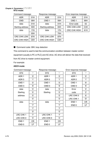 Chapter 4 Parameters|
4-76 Revision July 2008, EG03, SW V1.06
RTU mode:
Command message: Response message: Error response message
ADR 01H ADR 01H ADR 01H
CMD 06H CMD 1 06H CMD 1 86H
data 01H data 01H Error code 02
Starting address 00H Starting address 00H CRC CHK LOW C3H
data 17H data 17H CRC CHK HIGH A1H
00H 70H
CRC CHK LOW 87H CRC CHK LOW 87H
CRC CHK HIGH C6H CRC CHK HIGH C6H
● Command code: 08H, loop detection
This command is used to test the communication condition between master control
equipment (usually is PC or PLC) and AC drive. AC drive will deliver the data that received
from AC drive to master control equipment.
For example:
ASCII mode:
Command message: Response message: Error response message
STX ‘:’ STX ‘:’ STX ‘:’
ADR 1 ‘0’ ADR 1 ‘0’ ADR 1 ‘0’
ADR 0 ‘1’ ADR 0 ‘1’ ADR 0 ‘1’
CMD 1 ‘0’ CMD 1 ‘0’ CMD 1 ‘8’
CMD 0 ‘8’ CMD 0 ‘8’ CMD 0 ‘8’
data ‘0’ data ‘0’ Error ‘0’
Starting ‘0’ Starting ‘0’ code ‘2’
address ‘0’ ‘0’ LRC CHK 0 ‘6’
‘0’ ‘0’ LRC CHK 1 ‘D’
data ‘1’ data ‘1’ END 1 CR
‘7’ ‘7’ END 0 LF
‘7’ ‘7’
‘0’ ‘0’
LRC CHK 1 ‘7’ LRC CHK 1 ‘7’
LRC CHK 0 ‘0’ LRC CHK 0 ‘0’
END 1 CR END 1 CR
END 0 LF END 0 LF
 