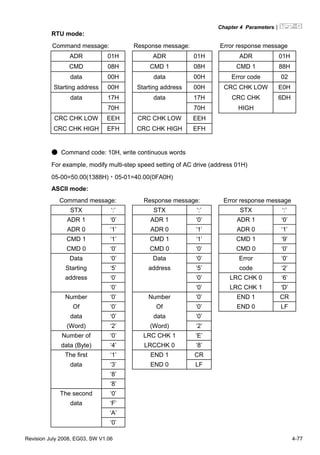 Chapter 4 Parameters|
Revision July 2008, EG03, SW V1.06 4-77
RTU mode:
Command message: Response message: Error response message
ADR 01H ADR 01H ADR 01H
CMD 08H CMD 1 08H CMD 1 88H
data 00H data 00H Error code 02
Starting address 00H Starting address 00H CRC CHK LOW E0H
data 17H data 17H CRC CHK 6DH
70H 70H HIGH
CRC CHK LOW EEH CRC CHK LOW EEH
CRC CHK HIGH EFH CRC CHK HIGH EFH
● Command code: 10H, write continuous words
For example, modify multi-step speed setting of AC drive (address 01H)
05-00=50.00(1388H)，05-01=40.00(0FA0H)
ASCII mode:
Command message: Response message: Error response message
STX ‘:’ STX ‘:’ STX ‘:’
ADR 1 ‘0’ ADR 1 ‘0’ ADR 1 ‘0’
ADR 0 ‘1’ ADR 0 ‘1’ ADR 0 ‘1’
CMD 1 ‘1’ CMD 1 ‘1’ CMD 1 ‘9’
CMD 0 ‘0’ CMD 0 ‘0’ CMD 0 ‘0’
Data ‘0’ Data ‘0’ Error ‘0’
Starting ‘5’ address ‘5’ code ‘2’
address ‘0’ ‘0’ LRC CHK 0 ‘6’
‘0’ ‘0’ LRC CHK 1 ‘D’
Number ‘0’ Number ‘0’ END 1 CR
Of ‘0’ Of ‘0’ END 0 LF
data ‘0’ data ‘0’
(Word) ‘2’ (Word) ‘2’
Number of ‘0’ LRC CHK 1 ‘E’
data (Byte) ‘4’ LRCCHK 0 ‘8’
The first ‘1’ END 1 CR
data ‘3’ END 0 LF
‘8’
‘8’
The second ‘0’
data ‘F’
‘A’
‘0’
 