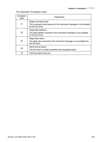 Chapter 4 Parameters|
Revision July 2008, EG03, SW V1.06 4-85
The explanation of exception codes:
Exception
code
Explanation
01
Illegal command code:
The command code received in the command message is not available
for the AC drive.
02
Illegal data address:
The data address received in the command message is not available
for the AC drive.
03
Illegal data value:
The data value received in the command message is not available for
the AC drive.
04
Slave device failure:
The AC drive is unable to perform the requested action.
10 Communication time-out:
 
