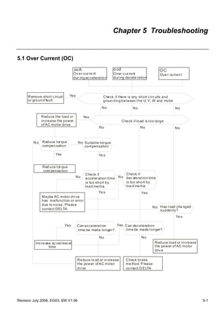 Revision July 2008, EG03, SW V1.06 5-1
Chapter 5 Troubleshooting
5.1 Over Current (OC)
ocA o cd OC
Over-curre nt
dur ing acceleratio n
Over-current
during decele ration
Ove r curren t
Check if there is any
between t he U, V, W and motor
short circuits and
groun ding
Yes
No No No
No No No
Yes
Ye sYes
Remove short circuit
or groun d fault
Reduce the load or
increase the power
of AC motor drive
NoN o Reduce torque
compen sation
Red uce tor que
com pensa tion
Suitable torque
compensation
No No
No
NoNo
Ye s Yes
Ye s
YesYes
Maybe AC motor drive
has malfunction or error
due to noise. Please
contact DELTA.
Can acceleration
time be made longer?
Can deceleration
time be made longer?
Reduce lo ad or in crease
the power of AC motor
drive
Check brake
me thod. P lease
co ntact D ELTA
Reduce load or increase
the power of AC motor
drive
Has load cha nged
suddenly?
Check if
acceleration time
is too short by
load inertia.
Check if
dec eleration time
is too short by
loa d inertia.
Incre ase accel/decel
time
Check if load is too large
 