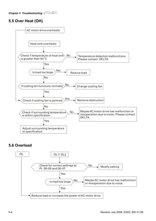 Chapter 5 Troubleshooting |
5-4 Revision July 2008, EG03, SW V1.06
5.5 Over Heat (OH)
AC motor drive overheats
Heat sink overheats
Check if temperature of heat sink
is greater than 90
O
C
No
No
No
No
Yes
Yes
Yes
Yes
Yes
Reduce load
No Temperature detection malfunctions.
Please contact DELTA.
If cooling fan functions normally Change cooling fan
Check if cooling fan is jammed Remove obstruction
Check if surrounding temperature
is within specification
Adjust surrounding temperature
to specification
Maybe AC motor drive has malfunction or
misoperation due to noise. Please contact
DELTA.
Is load too large
5.6 Overload
OL1/ OL2OL
Reduce load or increase the power of AC motor drive
Check for correct settings at
Pr. 06-06 and 06-07
Yes
Yes
No
No
Modify setting
Is load too large
Maybe AC motor drive has malfunction
or misoperation due to noise.
 