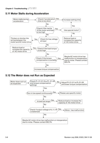 Chapter 5 Troubleshooting |
5-8 Revision July 2008, EG03, SW V1.06
5.11 Motor Stalls during Acceleration
Motor stalls during
acceleration
Check if acceleration
time is too short
Yes
Yes
Yes
Yes
No
No
No
No
No
No
Increase setting time
Yes
Use special motor?
Reduce load or
increase the capacity
of AC motor drive
Check if the inertia
of the motor and load
is too high
Check for low voltage
at input
Check if the load torque
is too high
Yes
Maybe AC motor drive has
malfunction or misoperation
due to noise. Please contact
DELTA
Increase torque compensation
Check if the torque
compensation is suitable
Thicken or shorten the
wiring between the
motor and AC motor drive
Reduce load or
increase the capacity
of AC motor drive
5.12 The Motor does not Run as Expected
Check Pr. 01-01 thru Pr. 01-06
and torque compensation
settings
No
Yes
Yes
Yes
Yes
No
No
No
Adjust Pr.01-01 to Pr.01-06
and lower torque compensation
Run in low speed continuously
Is load too large
Please use specific motor
Reduce load or increase the
capacity of AC motor drive
Check if output voltage of U, V, W
is balanced
Motor has malfunction
Maybe AC motor drive has malfunction or misoperation
due to noise. Please contact DELTA.
Motor does not run
as expected
 