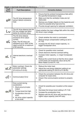Chapter 6 Fault Code Information and Maintenance |
6-2 Revision July 2008, EG03, SW V1.06
Fault
Name
Fault Descriptions Corrective Actions
The AC drive temperature
sensor detects excessive
heat.
1. Ensure that the ambient temperature falls within
the specified temperature range.
2. Make sure that the ventilation holes are not
obstructed.
3. Remove any foreign objects on the heatsinks and
check for possible dirty heat sink fins.
4. Provide enough spacing for adequate ventilation.
The AC drive detects that the
DC bus voltage has fallen
below its minimum value.
Check whether the input voltage falls within the rated
AC drive’s input voltage.
The AC drive detects
excessive drive output
current.
Note: The AC drive can
withstand up to 150% of the
rated current for a maximum
of 60 seconds.
1. Check whether the motor is overloaded.
2. Reduce torque compensation setting as set in
Pr.7-02.
3. Increase the AC drive’s output capacity, i.e.
bigger horsepower drive.
Internal electronic overload
trip
1. Check for possible motor overload.
2. Check electronic thermal overload setting.
3. Increase motor capacity, i.e. larger horsepower
motor.
4. Reduce the current level so that the drive output
current does not exceed the value set by the
Motor Rated Current Pr.7-00.
Motor overload. Check the
parameter settings
(Pr.6-03 to Pr.6-05)
1. Reduce the motor load.
2. Adjust the over-torque detection setting to an
appropriate setting (Pr.06-03 to Pr.06-05).
Communication Error
1. Check the connection between the AC drive and
computer for loose wires.
2. Check if the communication protocol is properly
set.
Over-current during
acceleration:
1. Short-circuit at motor
output.
2. Torque boost too high.
3. Acceleration time too
short.
4. AC drive output capacity
is too small.
1. Check for possible poor insulation at the output
line.
2. Decrease the torque boost setting in Pr.7-02.
3. Increase the acceleration time.
4. Replace with the AC drive with one that has a
higher output capacity (next HP size).
 