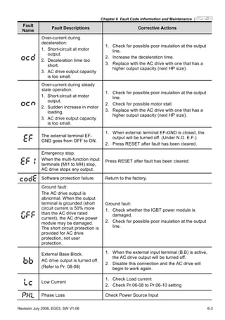 Chapter 6 Fault Code Information and Maintenance |
Revision July 2008, EG03, SW V1.06 6-3
Fault
Name
Fault Descriptions Corrective Actions
Over-current during
deceleration:
1. Short-circuit at motor
output.
2. Deceleration time too
short.
3. AC drive output capacity
is too small.
1. Check for possible poor insulation at the output
line.
2. Increase the deceleration time.
3. Replace with the AC drive with one that has a
higher output capacity (next HP size).
Over-current during steady
state operation:
1. Short-circuit at motor
output.
2. Sudden increase in motor
loading.
3. AC drive output capacity
is too small.
1. Check for possible poor insulation at the output
line.
2. Check for possible motor stall.
3. Replace with the AC drive with one that has a
higher output capacity (next HP size).
The external terminal EF-
GND goes from OFF to ON.
1. When external terminal EF-GND is closed, the
output will be turned off. (Under N.O. E.F.)
2. Press RESET after fault has been cleared.
Emergency stop.
When the multi-function input
terminals (MI1 to MI4) stop,
AC drive stops any output.
Press RESET after fault has been cleared.
Software protection failure Return to the factory.
Ground fault:
The AC drive output is
abnormal. When the output
terminal is grounded (short
circuit current is 50% more
than the AC drive rated
current), the AC drive power
module may be damaged.
The short circuit protection is
provided for AC drive
protection, not user
protection.
Ground fault:
1. Check whether the IGBT power module is
damaged.
2. Check for possible poor insulation at the output
line.
External Base Block.
AC drive output is turned off.
(Refer to Pr. 08-08)
1. When the external input terminal (B.B) is active,
the AC drive output will be turned off.
2. Disable this connection and the AC drive will
begin to work again.
Low Current
1. Check Load current
2. Check Pr.06-08 to Pr.06-10 setting
Phase Loss Check Power Source Input
 