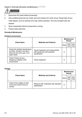 Chapter 6 Fault Code Information and Maintenance |
6-6 Revision July 2008, EG03, SW V1.06
DANGER!
1. Disconnect AC power before processing!
2. Only qualified personnel can install, wire and maintain AC motor drives. Please take off any
metal objects, such as watches and rings, before operation. And only insulated tools are
allowed.
3. Never reassemble internal components or wiring.
4. Prevent static electricity.
Periodical Maintenance
Ambient environment
Maintenance
Period
Check Items Methods and Criterion
Daily
Half
Year
One
Year
Check the ambient temperature,
humidity, vibration and see if
there are any dust, gas, oil or
water drops
Visual inspection and measurement
with equipment with standard
specification
Check if there are any
dangerous objects in the
environment
Visual inspection
Voltage
Maintenance
Period
Check Items Methods and Criterion
Daily
Half
Year
One
Year
Check if the voltage of main
circuit and control circuit is
correct
Measure with multimeter with standard
specification
 