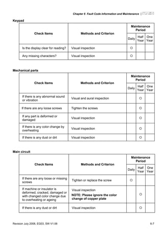 Chapter 6 Fault Code Information and Maintenance |
Revision July 2008, EG03, SW V1.06 6-7
Keypad
Maintenance
Period
Check Items Methods and Criterion
Daily
Half
Year
One
Year
Is the display clear for reading? Visual inspection
Any missing characters? Visual inspection
Mechanical parts
Maintenance
Period
Check Items Methods and Criterion
Daily
Half
Year
One
Year
If there is any abnormal sound
or vibration
Visual and aural inspection
If there are any loose screws Tighten the screws
If any part is deformed or
damaged
Visual inspection
If there is any color change by
overheating
Visual inspection
If there is any dust or dirt Visual inspection
Main circuit
Maintenance
Period
Check Items Methods and Criterion
Daily
Half
Year
One
Year
If there are any loose or missing
screws
Tighten or replace the screw
If machine or insulator is
deformed, cracked, damaged or
with changed color change due
to overheating or ageing
Visual inspection
NOTE: Please ignore the color
change of copper plate
If there is any dust or dirt Visual inspection
 