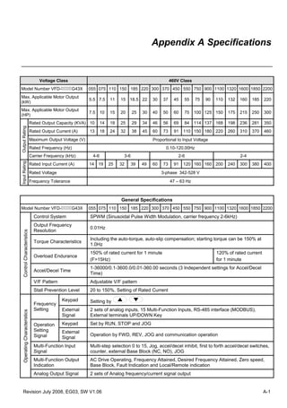 Revision July 2008, EG03, SW V1.06 A-1
Appendix A Specifications
Voltage Class 460V Class
Model Number VFD-G43X 055 075 110 150 185 220 300 370 450 550 750 900 1100 1320 1600 1850 2200
Max. Applicable Motor Output
(kW)
5.5 7.5 11 15 18.5 22 30 37 45 55 75 90 110 132 160 185 220
Max. Applicable Motor Output
(HP)
7.5 10 15 20 25 30 40 50 60 75 100 125 150 175 215 250 300
Rated Output Capacity (KVA) 10 14 18 25 29 34 46 56 69 84 114 137 168 198 236 281 350
Rated Output Current (A) 13 18 24 32 38 45 60 73 91 110 150 180 220 260 310 370 460
Maximum Output Voltage (V) Proportional to Input Voltage
Rated Frequency (Hz) 0.10-120.00Hz
OutputRating
Carrier Frequency (kHz) 4-6 3-6 2-6 2-4
Rated Input Current (A) 14 19 25 32 39 49 60 73 91 120 160 160 200 240 300 380 400
Rated Voltage 3-phase 342-528 V
InputRating
Frequency Tolerance 47 – 63 Hz
General Specifications
Model Number VFD-G43X 055 075 110 150 185 220 300 370 450 550 750 900 1100 1320 1600 1850 2200
Control System SPWM (Sinusoidal Pulse Width Modulation, carrier frequency 2-6kHz)
Output Frequency
Resolution
0.01Hz
Torque Characteristics
Including the auto-torque, auto-slip compensation; starting torque can be 150% at
1.0Hz
Overload Endurance
150% of rated current for 1 minute
(F>15Hz)
120% of rated current
for 1 minute
Accel/Decel Time
1-36000/0.1-3600.0/0.01-360.00 seconds (3 Independent settings for Accel/Decel
Time)
V/F Pattern Adjustable V/F pattern
ControlCharacteristics
Stall Prevention Level 20 to 150%, Setting of Rated Current
Keypad Setting by
Frequency
Setting External
Signal
2 sets of analog inputs, 15 Multi-Function Inputs, RS-485 interface (MODBUS),
External terminals UP/DOWN Key
Keypad Set by RUN, STOP and JOGOperation
Setting
Signal
External
Signal
Operation by FWD, REV, JOG and communication operation
Multi-Function Input
Signal
Multi-step selection 0 to 15, Jog, accel/decel inhibit, first to forth accel/decel switches,
counter, external Base Block (NC, NO), JOG
Multi-Function Output
Indication
AC Drive Operating, Frequency Attained, Desired Frequency Attained, Zero speed,
Base Block, Fault Indication and Local/Remote indication
OperatingCharacteristics
Analog Output Signal 2 sets of Analog frequency/current signal output
 