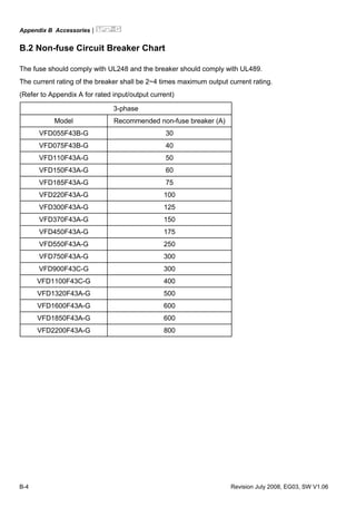 Appendix B Accessories|
B-4 Revision July 2008, EG03, SW V1.06
B.2 Non-fuse Circuit Breaker Chart
The fuse should comply with UL248 and the breaker should comply with UL489.
The current rating of the breaker shall be 2~4 times maximum output current rating.
(Refer to Appendix A for rated input/output current)
3-phase
Model Recommended non-fuse breaker (A)
VFD055F43B-G 30
VFD075F43B-G 40
VFD110F43A-G 50
VFD150F43A-G 60
VFD185F43A-G 75
VFD220F43A-G 100
VFD300F43A-G 125
VFD370F43A-G 150
VFD450F43A-G 175
VFD550F43A-G 250
VFD750F43A-G 300
VFD900F43C-G 300
VFD1100F43C-G 400
VFD1320F43A-G 500
VFD1600F43A-G 600
VFD1850F43A-G 600
VFD2200F43A-G 800
 