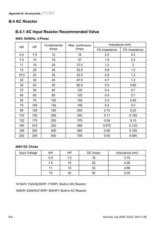 Appendix B Accessories|
B-6 Revision July 2008, EG03, SW V1.06
B.4 AC Reactor
B.4.1 AC Input Reactor Recommended Value
460V, 50/60Hz, 3-Phase
Inductance (mh)
kW HP
Fundamental
Amps
Max. continuous
Amps 3% impedance 5% impedance
5.5 7.5 12 18 2.5 4.2
7.5 10 18 27 1.5 2.5
11 15 25 37.5 1.2 2
15 20 35 52.5 0.8 1.2
18.5 25 35 52.5 0.8 1.2
22 30 45 67.5 0.7 1.2
30 40 55 82.5 0.5 0.85
37 50 80 120 0.4 0.7
45 60 80 120 0.4 0.7
55 75 100 150 0.3 0.45
75 100 130 195 0.2 0.3
90 125 160 240 0.15 0.23
110 150 200 300 0.11 0.185
132 175 250 375 0.09 0.15
160 215 320 480 0.075 0.125
185 250 400 560 0.06 0.105
220 300 500 700 0.05 0.085
460V DC Choke
Input Voltage kW HP DC Amps Inductance (mh)
5.5 7.5 18 3.75
7.5 10 25 4.00
11 15 32 2.68
15 20 50 2.00
18.5kW~132kW(25HP~175HP): Built-in DC Reactor
160kW~220kW(215HP~300HP): Built-in AC Reactor
 