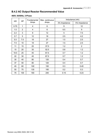 Appendix B Accessories|
Revision July 2008, EG03, SW V1.06 B-7
B.4.2 AC Output Reactor Recommended Value
460V, 50/60Hz, 3-Phase
Inductance (mh)
kW HP
Fundamental
Amps
Max. continuous
Amps 3% Impedance 5% Impedance
0.75 1 4 6 9 12
1.5 2 4 6 6.5 9
2.2 3 8 12 5 7.5
3.7 5 12 18 2.5 4.2
5.5 7.5 18 27 1.5 2.5
7.5 10 18 27 1.5 2.5
11 15 25 37.5 1.2 2
15 20 35 52.5 0.8 1.2
18.5 25 45 67.5 0.7 1.2
22 30 45 67.5 0.7 1.2
30 40 80 120 0.4 0.7
37 50 80 120 0.4 0.7
45 60 100 150 0.3 0.45
55 75 130 195 0.2 0.3
75 100 160 240 0.15 0.23
 
